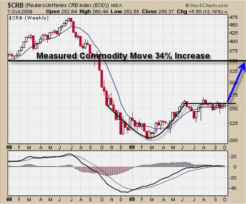 Trade CRB Index