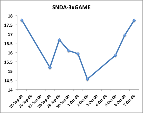 ex-GAME value of SNDA 