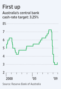 australia rates