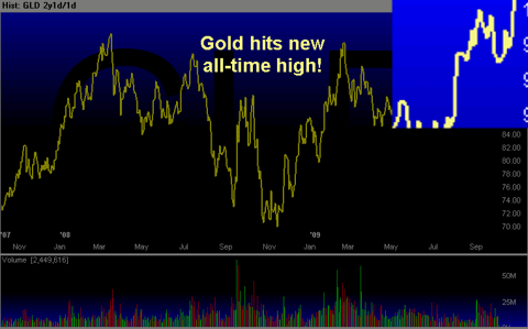Chart of GLD
