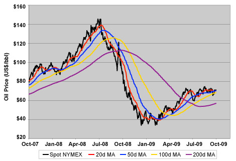 Nearby NYMEX Crude Oil