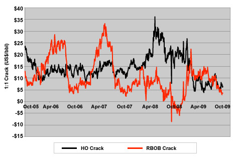 NYMEX Product Cracks