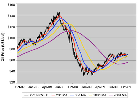 Nearby NYMEX Crude Oil (<a href='http://seekingalpha.com/symbol/wti' title='More opinion and analysis of WTI'>WTI</a>)