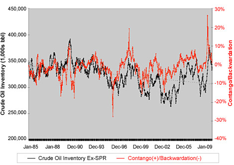 Three-Month NYMEX Roll Vs. U.S. Crude Oil Inventory