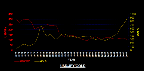 USD/JPY/GOLD CHART