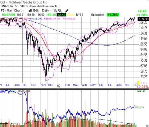 The V-shaped chart for Goldman Sachs says "What Financial Panic?"