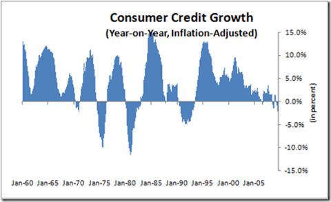 consumer-credit-2009-08