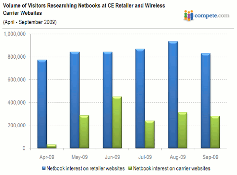 Netbooks CE Retailers April - Sept 2009