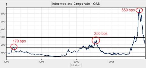 The 2008 credit cycle sent investment grade credit spreads to the moon!