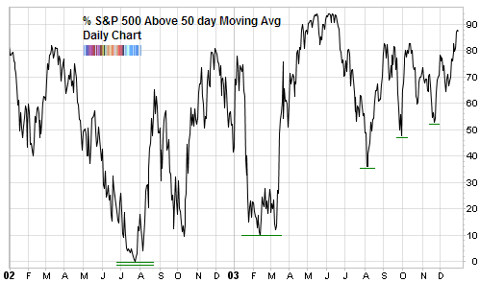 percentage stocks SPX 50 day moving average 2002 bear market bottom
