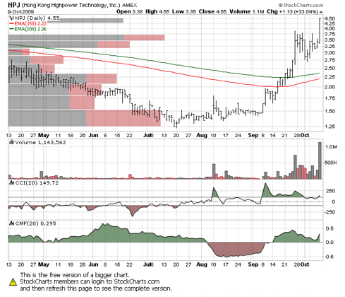 Hong Kong Tech  (<a href='http://seekingalpha.com/symbol/hpj' title='More opinion and analysis of HPJ'>HPJ</a>)