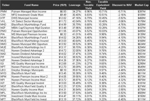 High Yield Closed End Muni Bond Funds