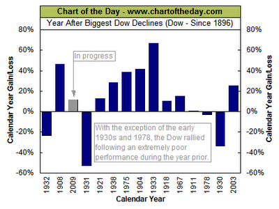 Dow