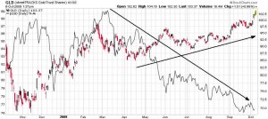 gld-gold-etf-and-us-dollar-index