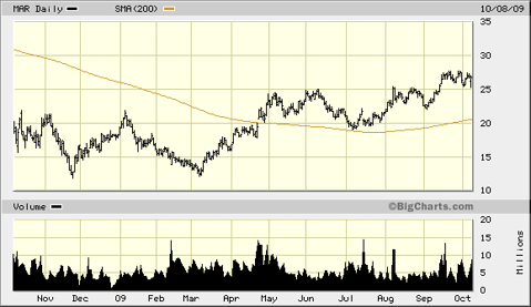 mar-1-year-chart