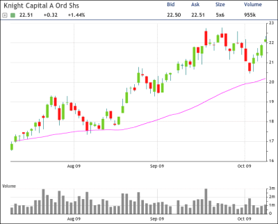 NITE Chart