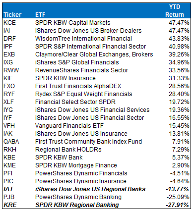 Regional Bank ETFs Have Struggled In 2009