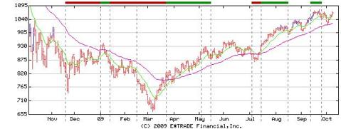 S&P 500