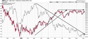 wtic-crude-oil-versus-the-us-dollar