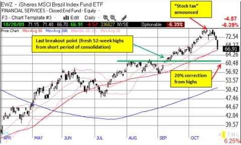 Brazilian stocks sell-off