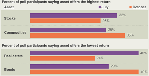 bloomberg poll asset class Oct 2009