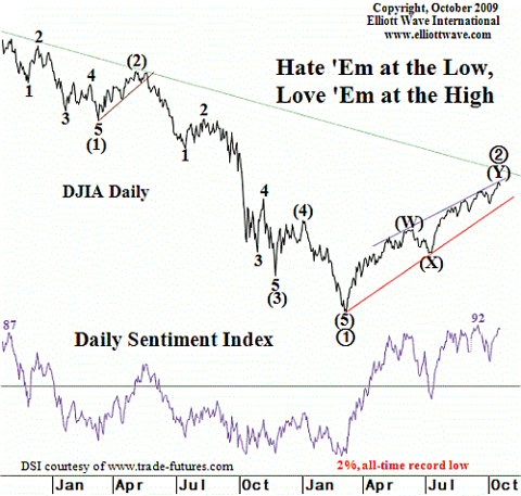 daily sentiment index chart Oct 2009