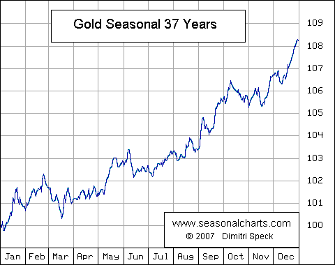 gold seasonal 37 years