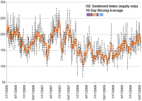 ISE sentiment 10 day moving average Oct 2009 last