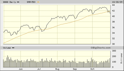 QQQQ Below 50 day MA in Oct 2009