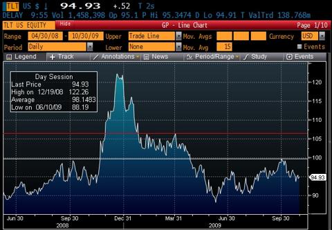 Treasury securities sky-rocketed when there was a flight to quality