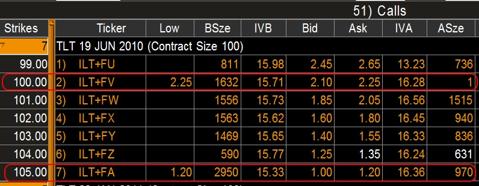100 and 105 strikes trade for 2.25 and 1.20 respectively