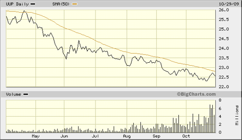 UUP Since April 2009 50 Day MA