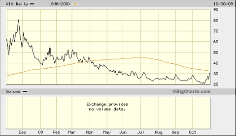 VIX 2009