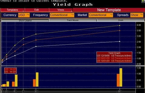 Long rates hit 2.5% at the low and now hover well above 4%