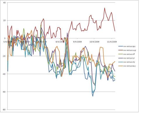 Various ETFs compared to VXX  (Notice how they trade almost as if one)