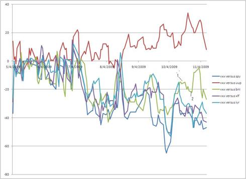 BNI versus VXX along with some other tickers also matched against VXX
