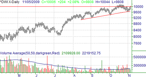 110709-dow
