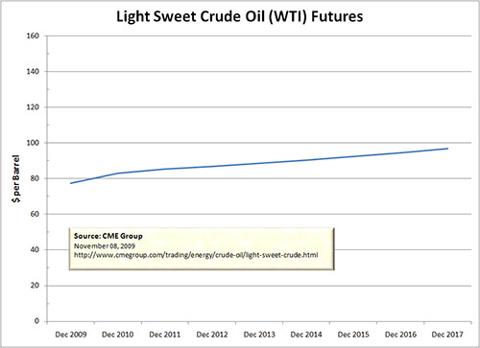 Chart showing Light Sweet Crude Oil (<a href='http://seekingalpha.com/symbol/wti' title='More opinion and analysis of WTI'>WTI</a>) Futures Prices from December 2009 to December 2017. Data sourced from CME Group.