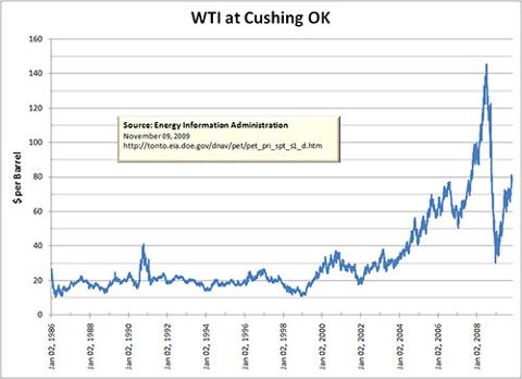 Chart showing WTI Historical prices as provided by Energy Information Administration. These prices are from 1986 to 3 November 2009.