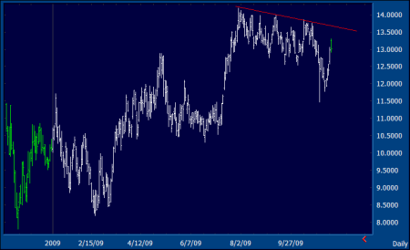 AMAT Daily Chart