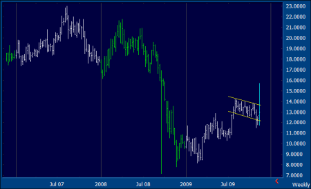 AMAT Weekly Chart