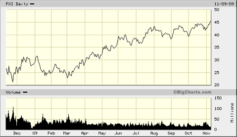 China FXI Higher Lows 2009