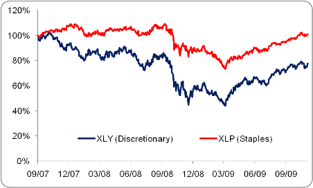 Consumer ETFs