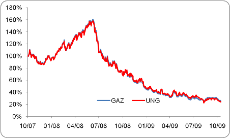 GAZ and UNG Have Shown Very Strong Correlation Over The Last Two Years