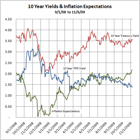 Inflation Expectations 9/1/09 to 11/6/09