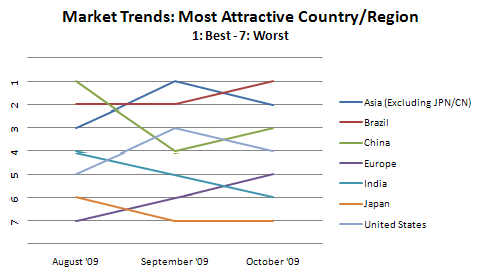Market Forecast Project: October