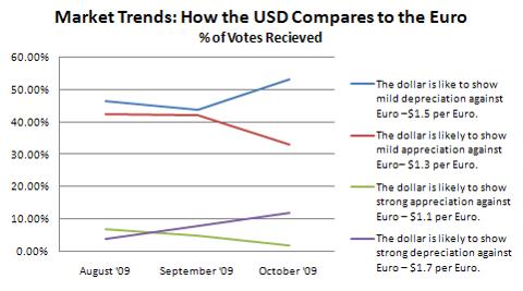 Market Forecast Project: October