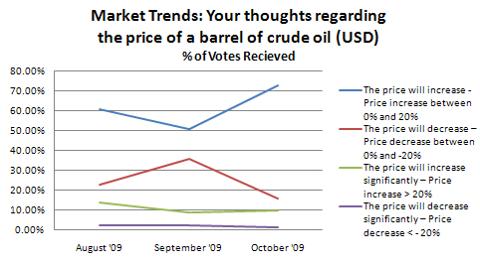 Market Forecast Project: October