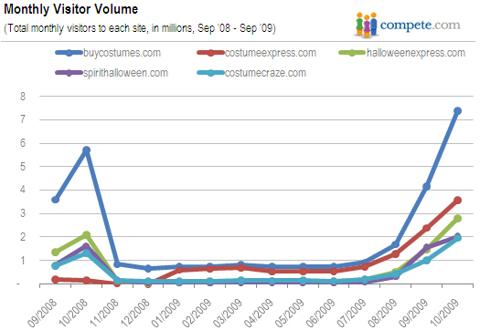 Monthly Visitors to Halloween Sites