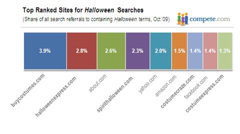 Top Ranked Halloween Sites